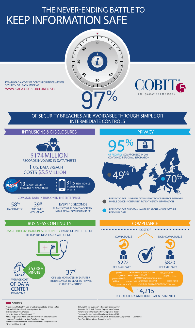 COBIT-5-Protecting-Data-Infographic